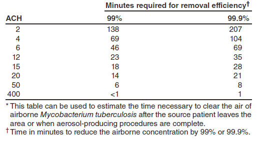 TABLE 1. Air changes per hour (ACH) and time required for removal efficiencies of 99% and 99.9% of airborne contaminants*